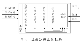 R-D SAR信号处理机的特点及如何实现成像系统的设计