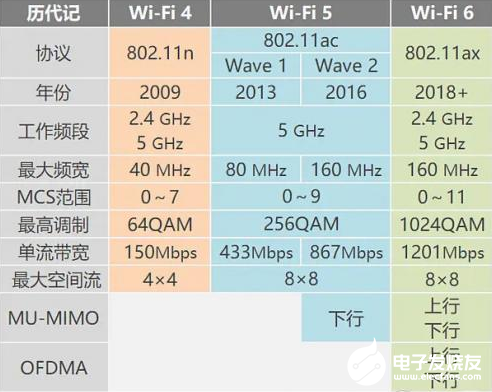 WiFi6的重点放在了5GHz频段 大大提升了用户体验  