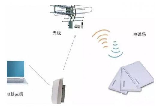 射频技术在无线通信领域中被广泛使用