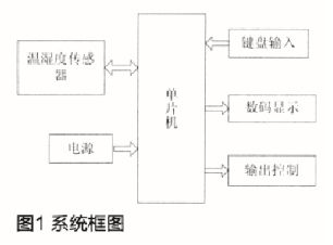 基于AT89S52单片机和LTM8901实现智能环境温湿度控制系统的设计