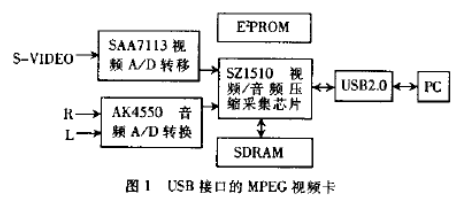 基于CY7C68013芯片对MPEG视频卡进行改进设计方案