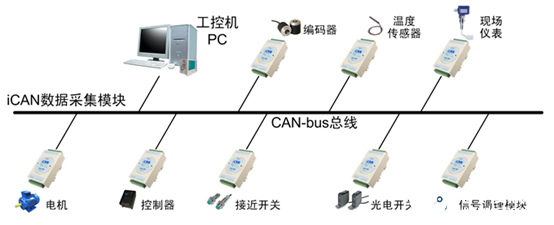 CAN总线标准及它是如何解决多点竞争的问题