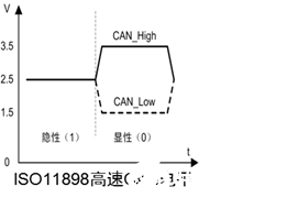 CAN总线标准及它是如何解决多点竞争的问题