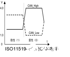 CAN总线标准及它是如何解决多点竞争的问题