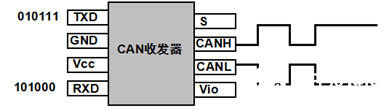 CAN总线标准及它是如何解决多点竞争的问题