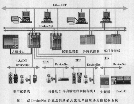 DeviceNet现场总线在大众BORA A4总装生产线的应用