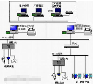 利用基金会现场总线技术对唐钢煤气焦化厂控制系统进行改造设计