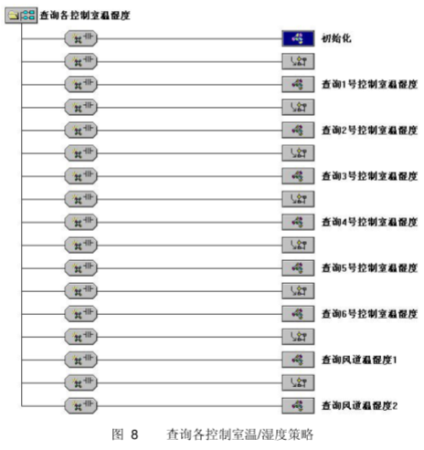 通过CAN-bus总线对室内空调的温/湿度模拟系统进行控制