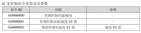 通过CAN-bus总线对室内空调的温/湿度模拟系统进行控制