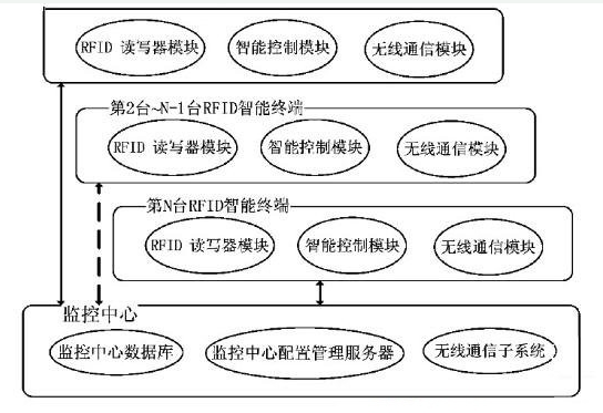 LED路灯智能控制中是如何运用rfid技术的