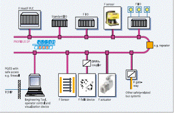 利用PROFIBUS总线实现300C总装车间的安全机制及应用