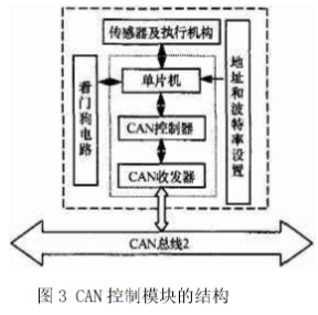 基于CAN总线技术实现汽车检测线测控系统的设计