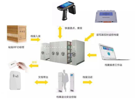 rfid技术如何用在档案的管理上