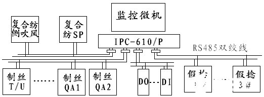 通过采用AIFCS现场总线实现化纤厂房中央空调控制系统的设计