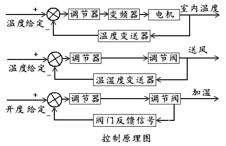 通过采用AIFCS现场总线实现化纤厂房中央空调控制系统的设计