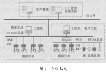 自主开发的FF现场总线技术在炼焦制气厂粗苯和精苯车间的应用