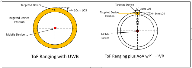 超宽带（UWB）：工作原理及其非凡潜力