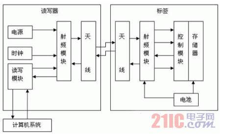 基于rfid的智能电网有什么不一样的