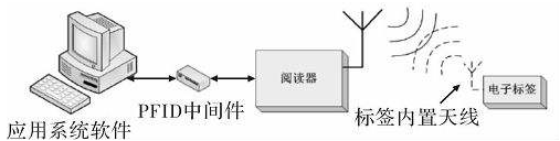 rfid在各个领域是如何应用的