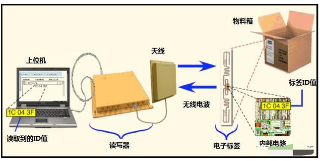 RFID的工作原理是如何的