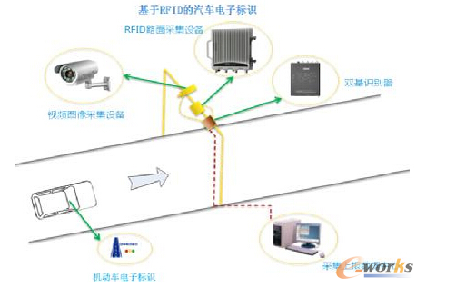 RFID在城市交通的应用是怎样的