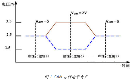 CAN-bus的基本原理、主要特性及在门禁系统中的应用