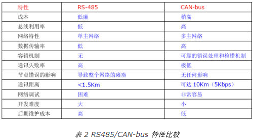 CAN-bus的基本原理、主要特性及在门禁系统中的应用