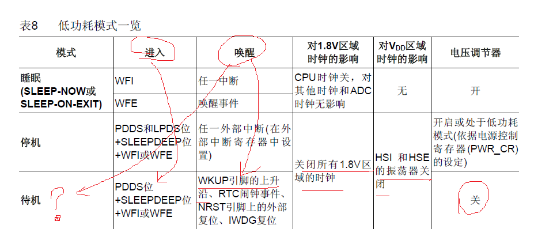 如何实现单片机的待机唤醒