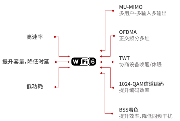 WIFI 6带来了怎样的新体验