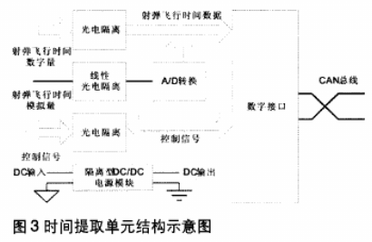 如何利用CAN现场总线实现时间信息提取电路和无线发送结构的设计