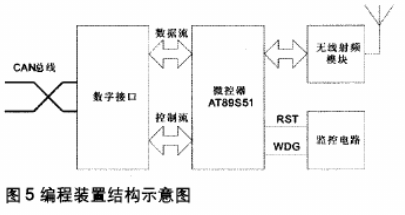 如何利用CAN现场总线实现时间信息提取电路和无线发送结构的设计