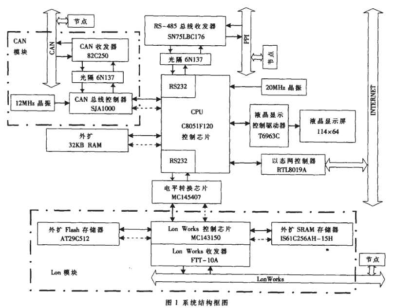 基于C8051F120的支持多协议总线集成器的设计方案