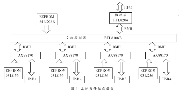 用于多通用串行总线接口的局域网接入适配器的系统设计