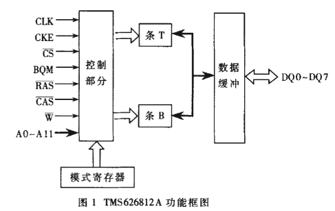 利用FPGA作为接口芯片实现DSP到SDRAM的数据存取