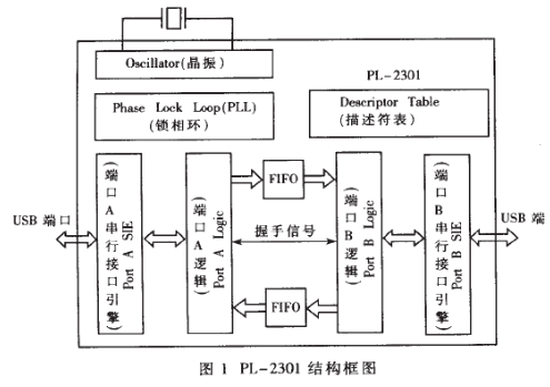 USB的特点及利用其实现机器人的上位机与下位机的通信系统设计