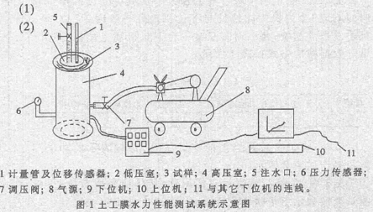 采用RS-485总线实现对多台测试装置进行土工膜水力性能测试