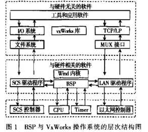 基于PC104总线的板载支持包的设计与开发