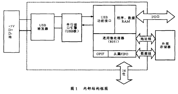 采用CY7C646xx系列实现USB接口系统的设计