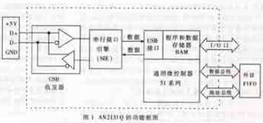 TMS320C54XX DSP和USB接口芯片AN2131Q的接口软硬件设计