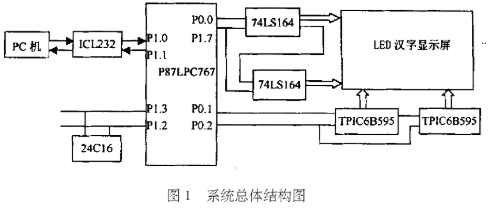 采用了3种串行方式传递数据的LED电子显示系统