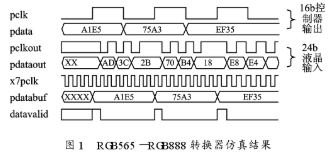 RGB565－RGB888转换器在高性能24位真彩色屏中的应用