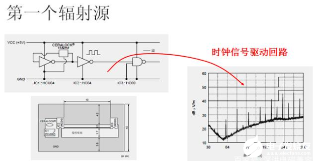 时钟信号的输出线回路明显增强了电磁辐射发射