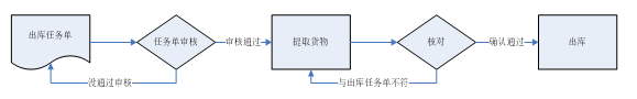 rfid给密集型企业仓储带来了什么