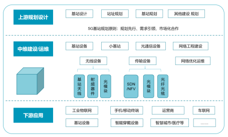 新基建下的5G产业，基站无线传输设备质量如何保证