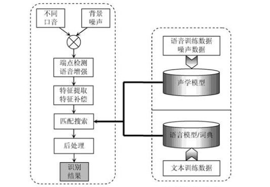 嵌入式设计方案之ARM非特定人语音识别系统