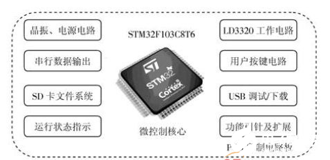 嵌入式设计方案之ARM非特定人语音识别系统