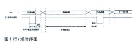 实现一维与二维信号显示的VGA的接口时序和系统设计