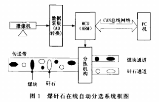 基于嵌入式和现场总线技术实现煤矸石在线识别与分选系统的设计