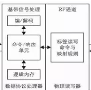  AL  RFID如何保护小区