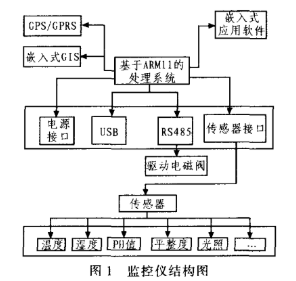 基于ARM、WiFi和蓝牙嵌入式技术实现农田生产检测管理系统的设计